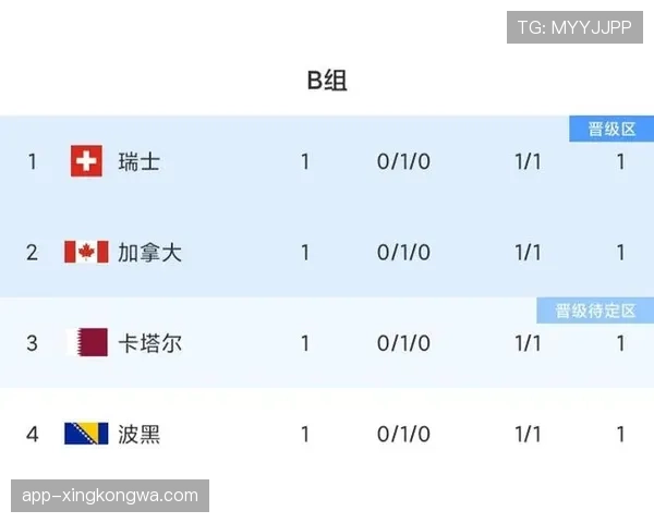 世界杯I组小组赛全部结束：四队最终成绩一览