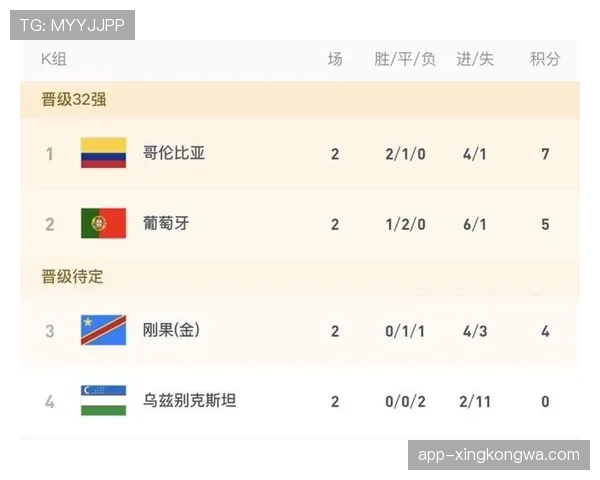 世界杯K组末轮双赛结果：哥伦比亚平葡萄牙，刚果逆转乌兹别克斯坦